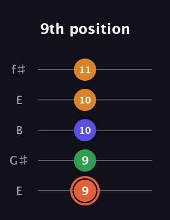 C♯ Augmented Flat 9th guitar tab — 9th position (9 9 10 10 11) in Open D (f♯DF♯AD) · Capo 2