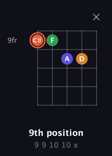 C♯ Augmented Flat 9th guitar chord — 9th position (9 9 10 10 x) fretboard diagram in Open D (f♯DF♯AD) · Capo 2