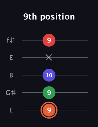 C♯ Augmented-major 7th Flat 13th guitar tab — 9th position (9 9 10 x 9) in Open D (f♯DF♯AD) · Capo 2