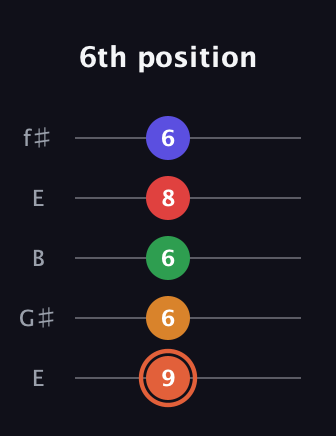 C♯ Augmented-major 7th Flat 9th guitar tab — 6th position (9 6 6 8 6) in Open D (f♯DF♯AD) · Capo 2