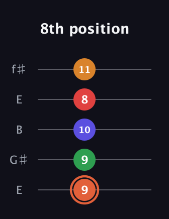 C♯ Augmented-major 7th Flat 9th guitar tab — 8th position (9 9 10 8 11) in Open D (f♯DF♯AD) · Capo 2