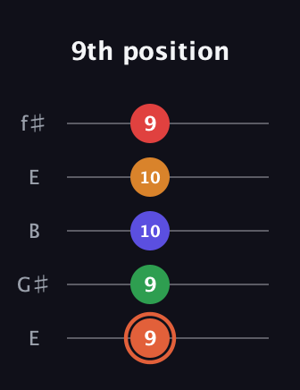C♯ Augmented-major 7th Flat 9th guitar tab — 9th position (9 9 10 10 9) in Open D (f♯DF♯AD) · Capo 2