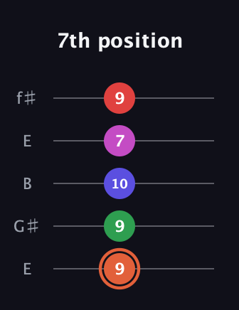 C♯ Augmented-major 7th Sharp 13th guitar tab — 7th position (9 9 10 7 9) in Open D (f♯DF♯AD) · Capo 2