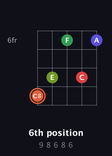 C♯ Augmented-major 7th Sharp 9th guitar chord — 6th position (9 8 6 8 6) fretboard diagram in Open D (f♯DF♯AD) · Capo 2