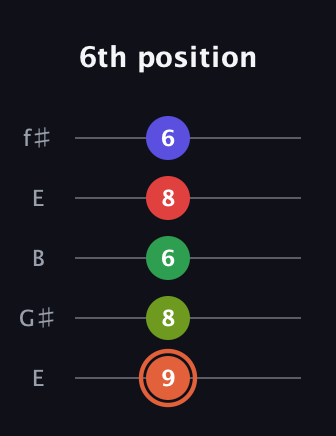 C♯ Augmented-major 7th Sharp 9th guitar tab — 6th position (9 8 6 8 6) in Open D (f♯DF♯AD) · Capo 2