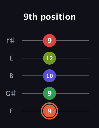 C♯ Augmented-major 7th Sharp 9th guitar tab — 9th position (9 9 10 12 9) in Open D (f♯DF♯AD) · Capo 2