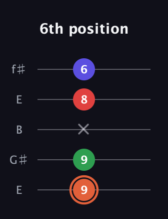 C♯ Augmented-major 7th guitar tab — 6th position (9 9 x 8 6) in Open D (f♯DF♯AD) · Capo 2
