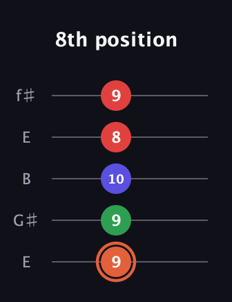 C♯ Augmented-major 7th guitar tab — 8th position (9 9 10 8 9) in Open D (f♯DF♯AD) · Capo 2