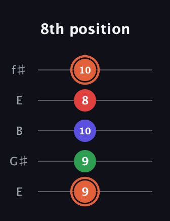 C♯ Augmented-major 7th guitar tab — 8th position (9 9 10 8 10) in Open D (f♯DF♯AD) · Capo 2