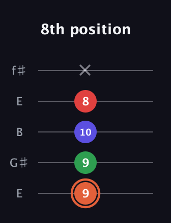C♯ Augmented-major 7th guitar tab — 8th position (9 9 10 8 x) in Open D (f♯DF♯AD) · Capo 2