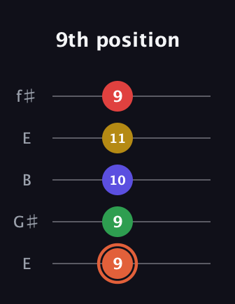 C♯ Augmented-major 9th guitar tab — 9th position (9 9 10 11 9) in Open D (f♯DF♯AD) · Capo 2