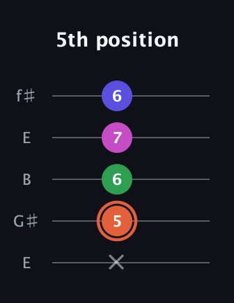 C♯ Augmented Sharp 13th guitar tab — 5th position (x 5 6 7 6) in Open D (f♯DF♯AD) · Capo 2