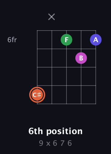 C♯ Augmented Sharp 13th guitar chord — 6th position (9 x 6 7 6) fretboard diagram in Open D (f♯DF♯AD) · Capo 2
