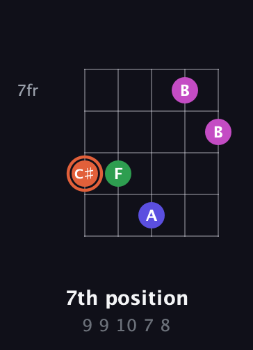 C♯ Augmented Sharp 13th guitar chord — 7th position (9 9 10 7 8) fretboard diagram in Open D (f♯DF♯AD) · Capo 2