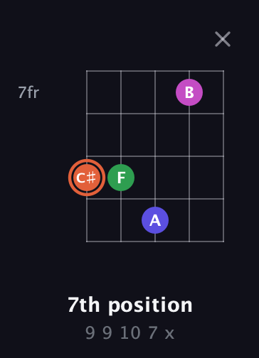 C♯ Augmented Sharp 13th guitar chord — 7th position (9 9 10 7 x) fretboard diagram in Open D (f♯DF♯AD) · Capo 2