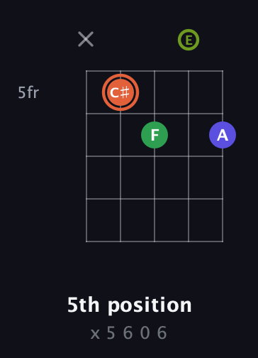 C♯ Augmented Sharp 9th guitar chord — 5th position (x 5 6 0 6) fretboard diagram in Open D (f♯DF♯AD) · Capo 2