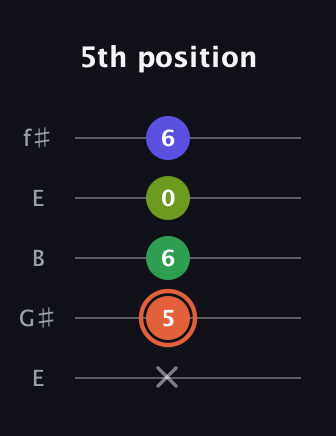 C♯ Augmented Sharp 9th guitar tab — 5th position (x 5 6 0 6) in Open D (f♯DF♯AD) · Capo 2