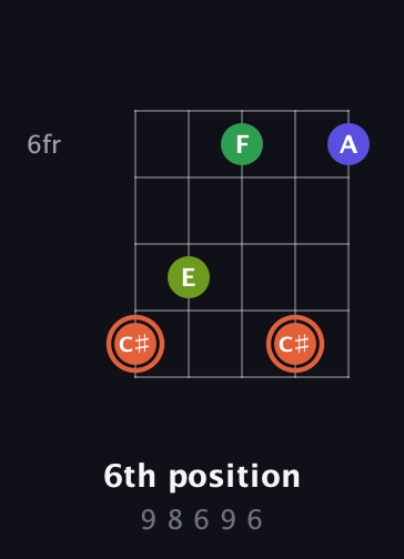 C♯ Augmented Sharp 9th guitar chord — 6th position (9 8 6 9 6) fretboard diagram in Open D (f♯DF♯AD) · Capo 2