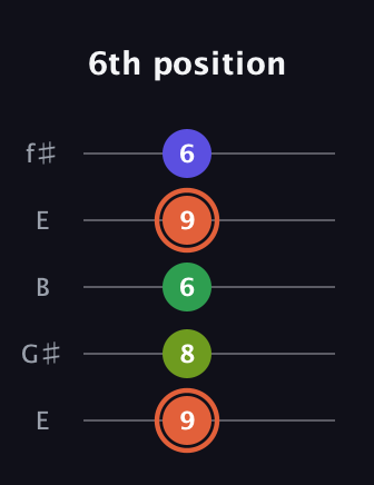 C♯ Augmented Sharp 9th guitar tab — 6th position (9 8 6 9 6) in Open D (f♯DF♯AD) · Capo 2