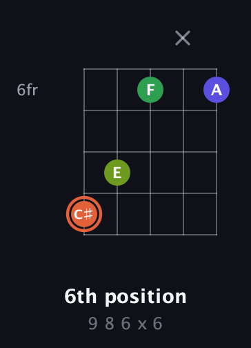 C♯ Augmented Sharp 9th guitar chord — 6th position (9 8 6 x 6) fretboard diagram in Open D (f♯DF♯AD) · Capo 2