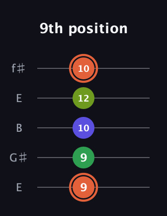 C♯ Augmented Sharp 9th guitar tab — 9th position (9 9 10 12 10) in Open D (f♯DF♯AD) · Capo 2