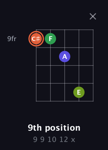 C♯ Augmented Sharp 9th guitar chord — 9th position (9 9 10 12 x) fretboard diagram in Open D (f♯DF♯AD) · Capo 2