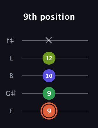 C♯ Augmented Sharp 9th guitar tab — 9th position (9 9 10 12 x) in Open D (f♯DF♯AD) · Capo 2