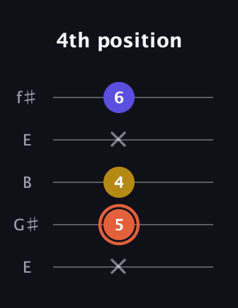 C♯ Augmented Suspended 2nd guitar tab — 4th position (x 5 4 x 6) in Open D (f♯DF♯AD) · Capo 2