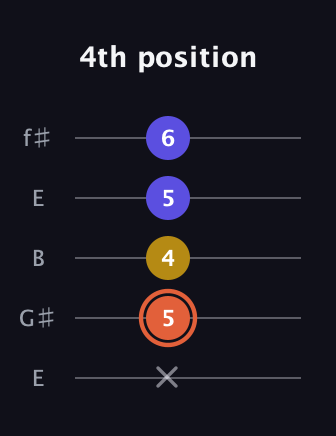 C♯ Augmented Suspended 2nd guitar tab — 4th position (x 5 4 5 6) in Open D (f♯DF♯AD) · Capo 2