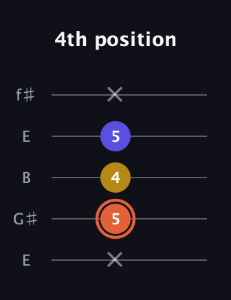C♯ Augmented Suspended 2nd guitar tab — 4th position (x 5 4 5 x) in Open D (f♯DF♯AD) · Capo 2