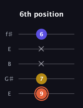 C♯ Augmented Suspended 2nd guitar tab — 6th position (9 7 x x 6) in Open D (f♯DF♯AD) · Capo 2