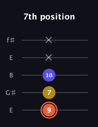 C♯ Augmented Suspended 2nd guitar tab — 7th position (9 7 10 x x) in Open D (f♯DF♯AD) · Capo 2
