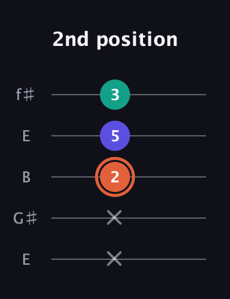 C♯ Augmented Suspended 4th guitar tab — 2nd position (x x 2 5 3) in Open D (f♯DF♯AD) · Capo 2