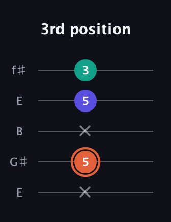 C♯ Augmented Suspended 4th guitar tab — 3rd position (x 5 x 5 3) in Open D (f♯DF♯AD) · Capo 2