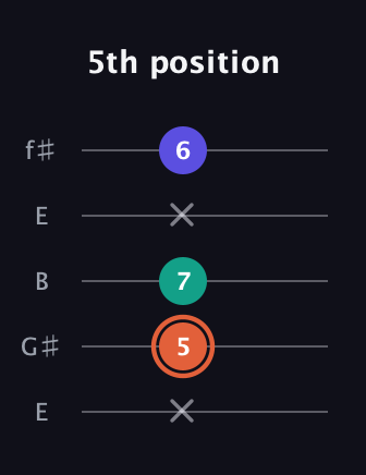C♯ Augmented Suspended 4th guitar tab — 5th position (x 5 7 x 6) in Open D (f♯DF♯AD) · Capo 2