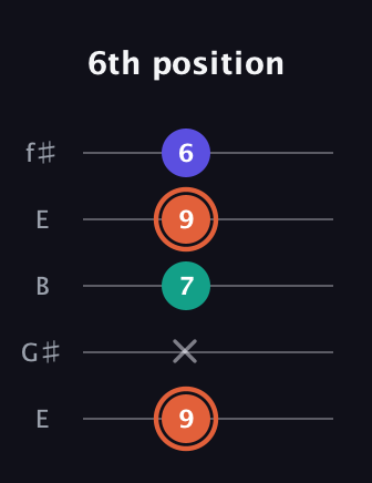 C♯ Augmented Suspended 4th guitar tab — 6th position (9 x 7 9 6) in Open D (f♯DF♯AD) · Capo 2