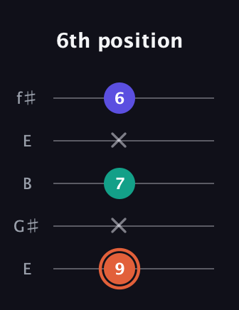 C♯ Augmented Suspended 4th guitar tab — 6th position (9 x 7 x 6) in Open D (f♯DF♯AD) · Capo 2