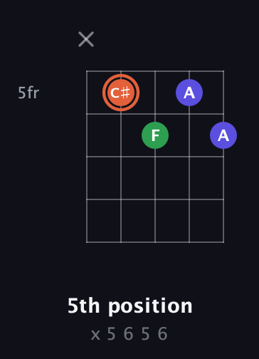 C♯ Augmented guitar chord — 5th position (x 5 6 5 6) fretboard diagram in Open D (f♯DF♯AD) · Capo 2