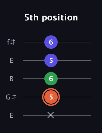 C♯ Augmented guitar tab — 5th position (x 5 6 5 6) in Open D (f♯DF♯AD) · Capo 2