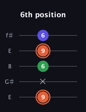 C♯ Augmented guitar tab — 6th position (9 x 6 9 6) in Open D (f♯DF♯AD) · Capo 2