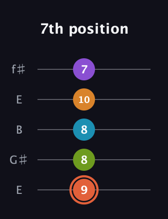 C♯ Diminished 7th Flat 9th guitar tab — 7th position (9 8 8 10 7) in Open D (f♯DF♯AD) · Capo 2