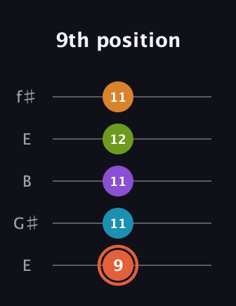 C♯ Diminished 7th Flat 9th guitar tab — 9th position (9 11 11 12 11) in Open D (f♯DF♯AD) · Capo 2