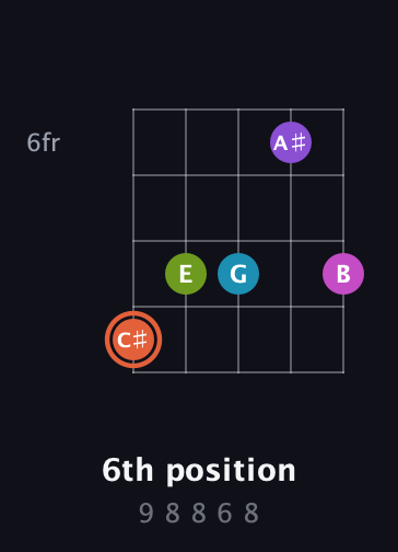 C♯ Diminished 7th Sharp 13th guitar chord — 6th position (9 8 8 6 8) fretboard diagram in Open D (f♯DF♯AD) · Capo 2