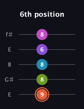 C♯ Diminished 7th Sharp 13th guitar tab — 6th position (9 8 8 6 8) in Open D (f♯DF♯AD) · Capo 2