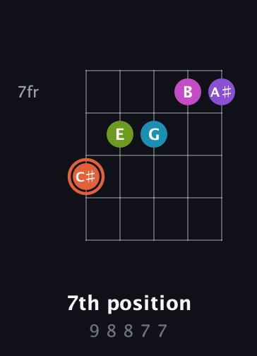 C♯ Diminished 7th Sharp 13th guitar chord — 7th position (9 8 8 7 7) fretboard diagram in Open D (f♯DF♯AD) · Capo 2