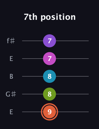C♯ Diminished 7th Sharp 13th guitar tab — 7th position (9 8 8 7 7) in Open D (f♯DF♯AD) · Capo 2