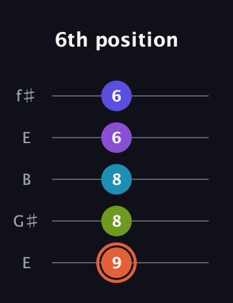 C♯ Diminished 7th Sharp 5th guitar tab — 6th position (9 8 8 6 6) in Open D (f♯DF♯AD) · Capo 2