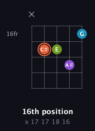 C♯ Diminished 7th Sharp 9th guitar chord — 16th position (x 17 17 18 16) fretboard diagram in Open D (f♯DF♯AD) · Capo 2