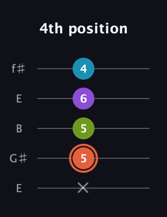 C♯ Diminished 7th Sharp 9th guitar tab — 4th position (x 5 5 6 4) in Open D (f♯DF♯AD) · Capo 2