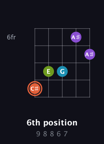 C♯ Diminished 7th Sharp 9th guitar chord — 6th position (9 8 8 6 7) fretboard diagram in Open D (f♯DF♯AD) · Capo 2